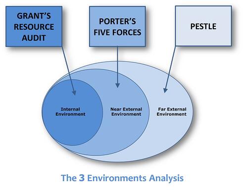 The 3 Environments Analysis