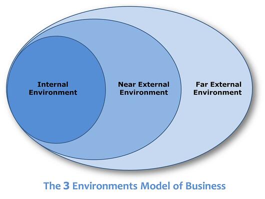 The 3 Environments Model of Business