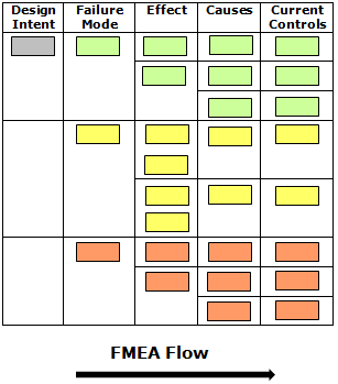 FMEA Flow 3