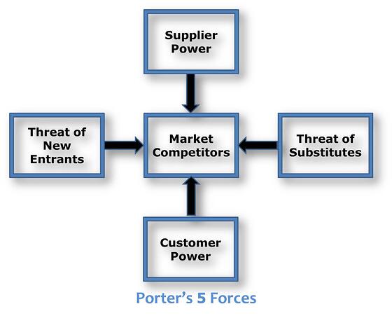 Porter's 5 Forces